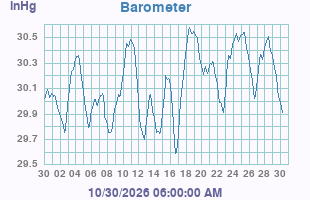 Barometer