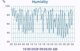Humidity