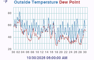 Temperature