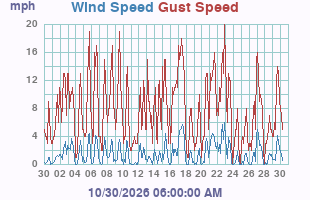 Wind Speed