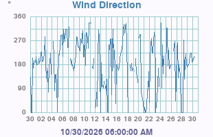 Wind Direction
