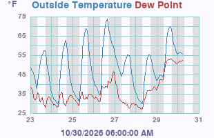 Temperature