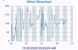 Wind Direction