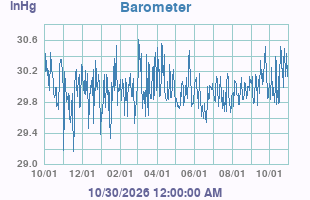 Barometer