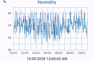 Humidity