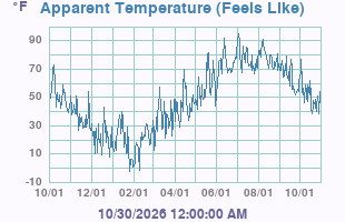 Wind Chill