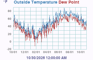 Temperature