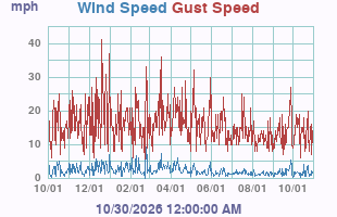Wind Speed