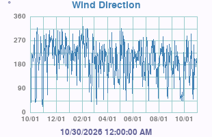 Wind Direction